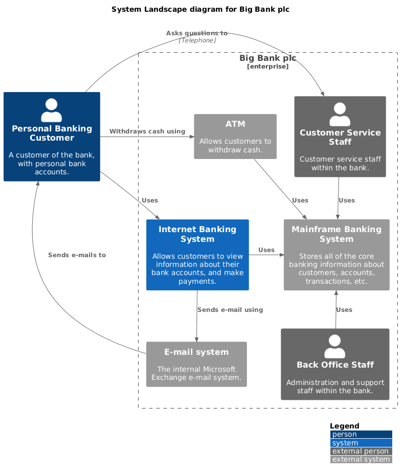 System Landscape diagram for Big Bank plc